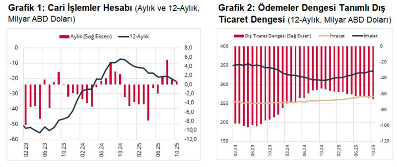 TCMB: Cari işlemler hesabı ekimde de fazla verdi - Resim : 1