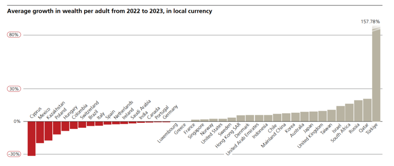 Türkiye kişisel servet artışında dünya rekoru kırdı: 15 yılda yüzde 1708! - Resim : 1