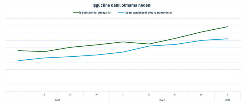 İş bulma ümitleri tükeniyor: Emekli, ev hanımı, öğrenci çalışıyor! - Resim : 2
