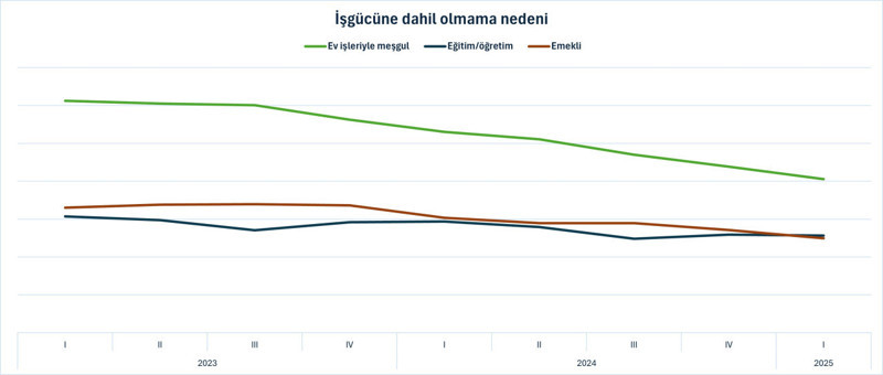 İş bulma ümitleri tükeniyor: Emekli, ev hanımı, öğrenci çalışıyor! - Resim : 3