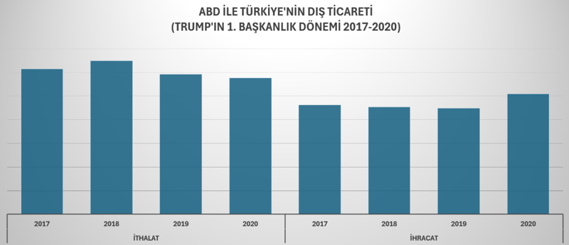 Trump, ikinci döneminde Türkiye ekonomisine iyi gelecek mi? - Resim : 3