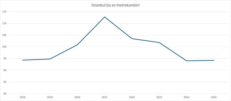 Türkiye'de evler küçülüyor: En büyük evler hangi şehirde? - Resim : 4