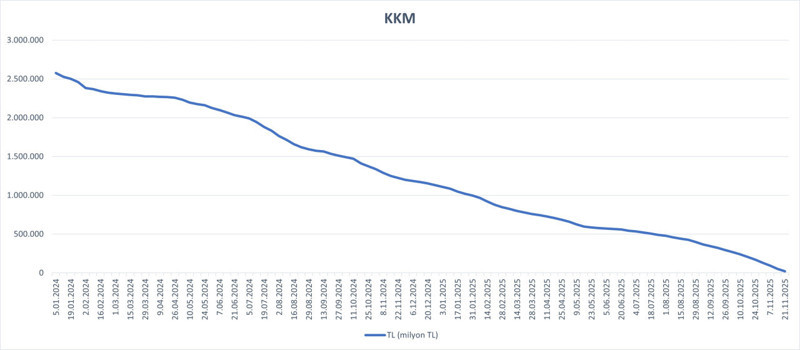 KKM devri bitişe yaklaştı: Hesaplarda 25 milyar TL'den az kaldı - Resim : 1