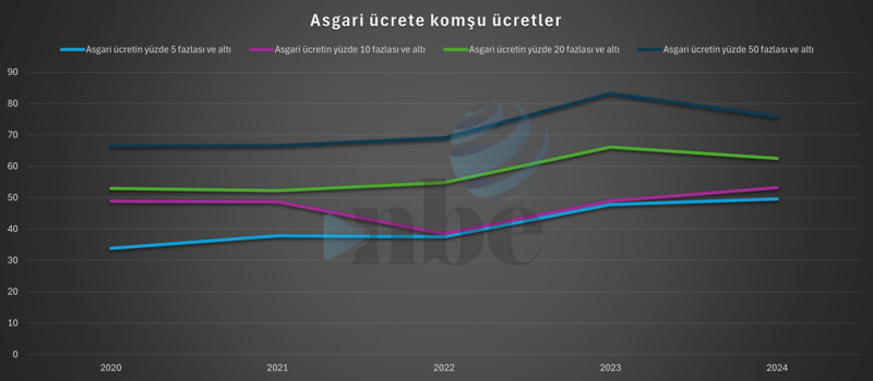 Türkiye’de asgari ücretli çalışan oranı her yıl artıyor Türkiye’de asgari ücretli çalışan oranı her yıl artıyor - Resim : 3