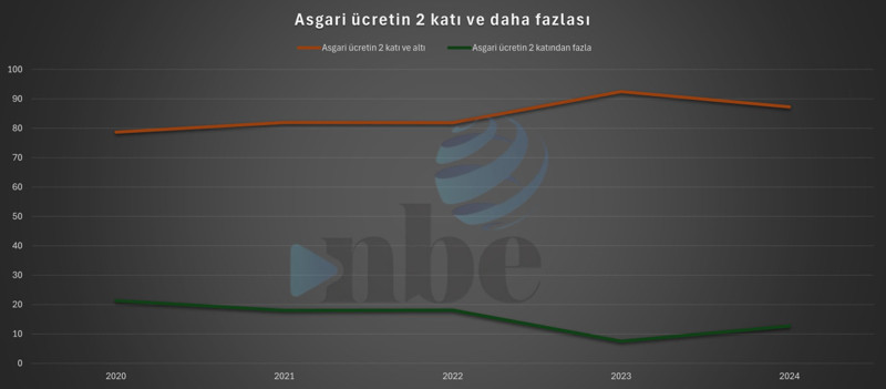 Türkiye’de asgari ücretli çalışan oranı her yıl artıyor Türkiye’de asgari ücretli çalışan oranı her yıl artıyor - Resim : 4