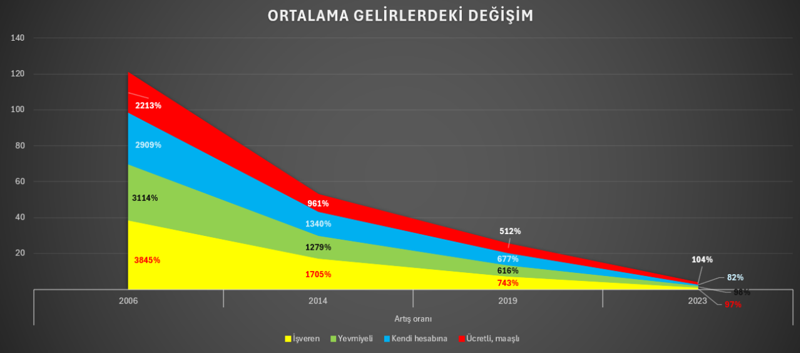 Orta sınıf kalmadı: 18 yılda maaşlar nasıl eridi? - Resim : 5