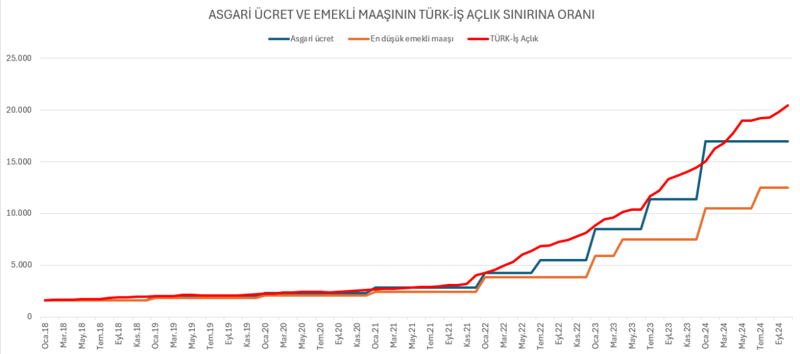 Emekli ve asgari ücretli son 3 yılda enflasyona nasıl yenildi? - Resim : 2