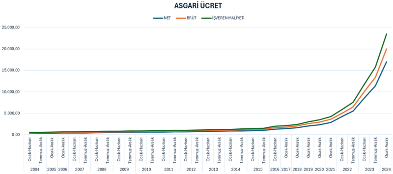 Son 20 yılda asgari ücretin işverene maliyeti nasıl değişti? - Resim : 1
