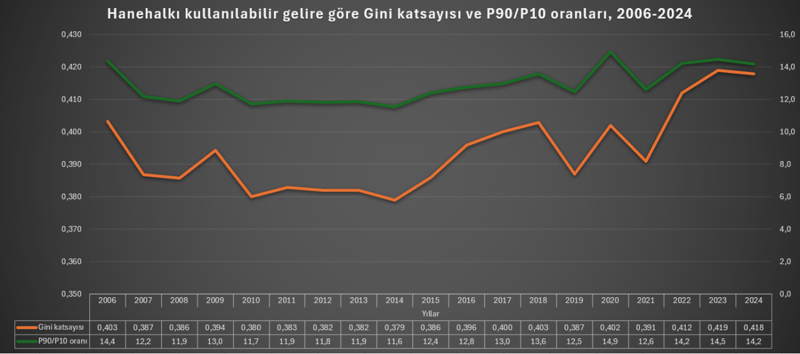 Orta sınıf kalmadı: 18 yılda maaşlar nasıl eridi? - Resim : 2
