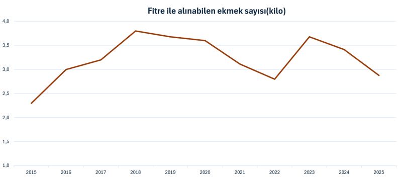 Diyanet’in fitre rakamı TÜİK’in enflasyonunu aştı! - Resim : 3