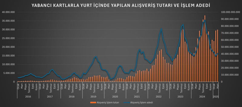 Enflasyon yabancıya uğramadı: Yabancı turist Türkiye’de ne kadar harcıyor? - Resim : 1