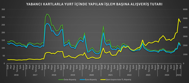Enflasyon yabancıya uğramadı: Yabancı turist Türkiye’de ne kadar harcıyor? - Resim : 3