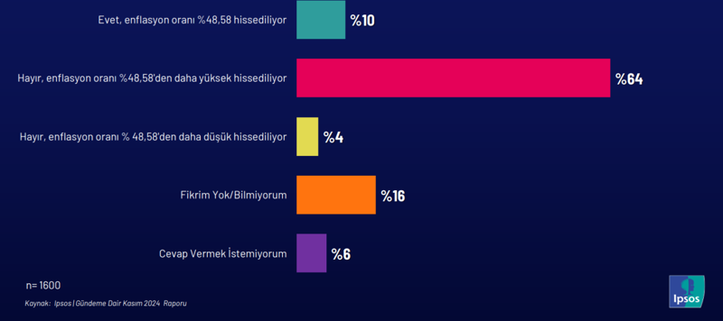 Ipsos araştırdı: Türkiye’nin en önemli sorunu “ekonomi” - Resim : 3