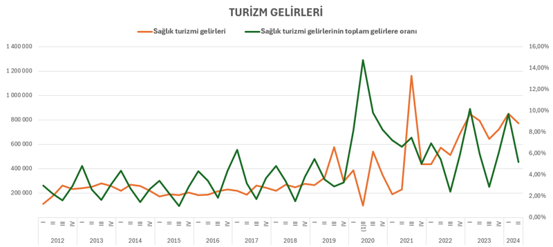 Türkiye'de sağlık turizminde yükseliş görülüyor - Resim : 2