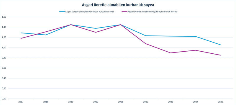 Asgari ücret kurban kesmek için yeterli mi? - Resim : 2