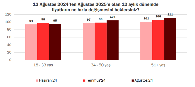 Vatandaşın enflasyon beklentisi düşmedi - Resim : 2