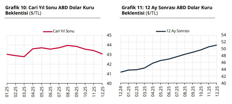 TCMB Anketi: Piyasa katılımcılarının enflasyon beklentisi geriledi - Resim : 2