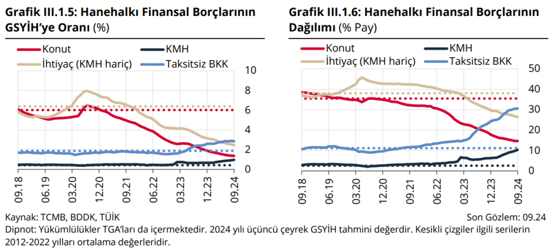 TCMB raporunda yer aldı: Vatandaş kredi kartı borcunu ödeyemiyor - Resim : 3