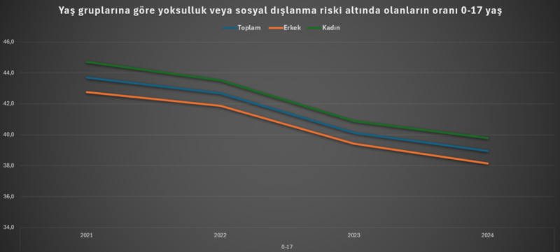 Son 4 yılda yoksulluk en &ccedil;ok gen&ccedil;ler ve yaşlıları vurdu! - Resim : 2