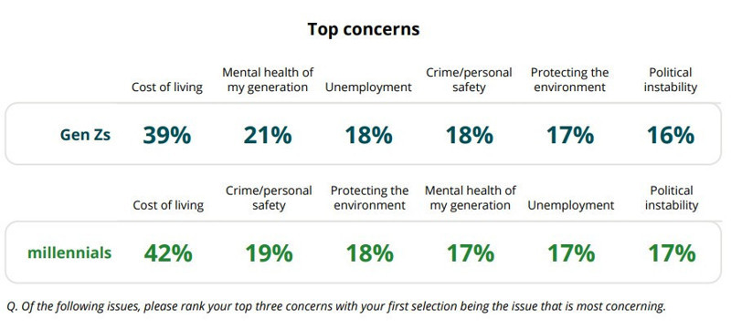 Z ve Y kuşakları tükendi: Maaştan maaşa yaşıyorlar - Resim : 2