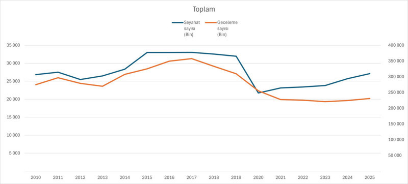 Tatili kısalttık, harcamayı artırdık - Resim : 1