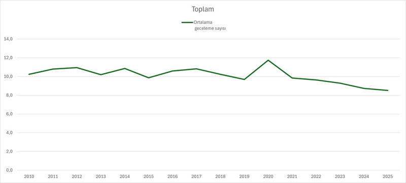 Tatili kısalttık, harcamayı artırdık - Resim : 2