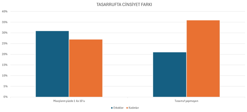 Z kuşağı tasarrufa yöneldi: Eski kuşaklar para harcıyor! - Resim : 3