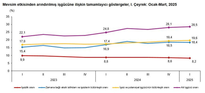 İşsizlik oranı ilk çeyrekte yüzde 8,2'ye geriledi - Resim : 2