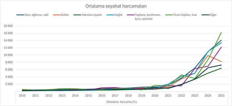 Tatili kısalttık, harcamayı artırdık - Resim : 5