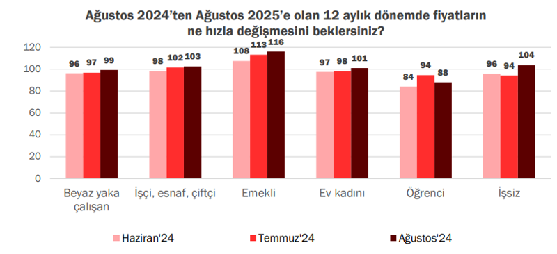 Vatandaşın enflasyon beklentisi düşmedi - Resim : 1