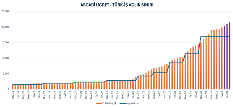 Ekonomistlerden asgari ücret sorusu: Neden sadece çalışanlardan fedakârlık bekleniyor? - Resim : 3