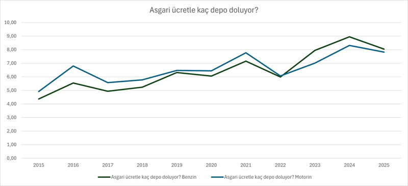 Asgari ücretli depoyu dolduruyor: Araba alamıyor! - Resim : 2