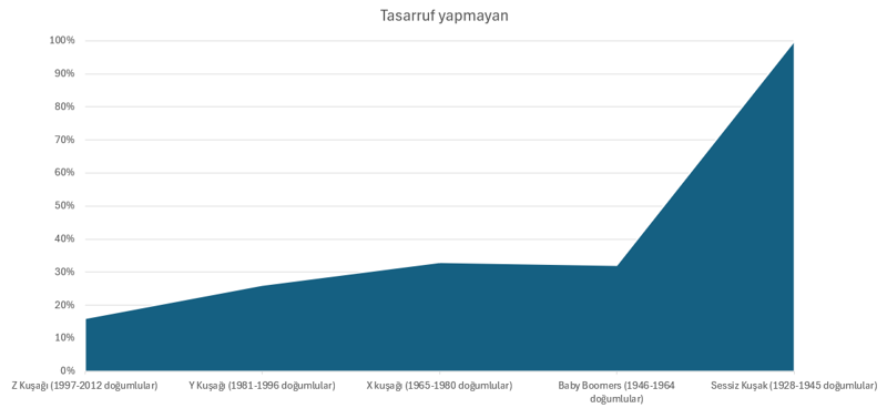 Z kuşağı tasarrufa yöneldi: Eski kuşaklar para harcıyor! - Resim : 2