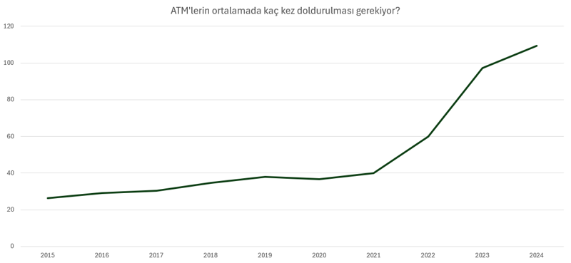 ATM’ler enflasyona yenildi: Para çekmek daha maliyetli - Resim : 4