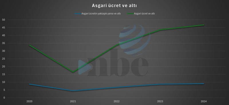 Türkiye’de asgari ücretli çalışan oranı her yıl artıyor Türkiye’de asgari ücretli çalışan oranı her yıl artıyor - Resim : 2