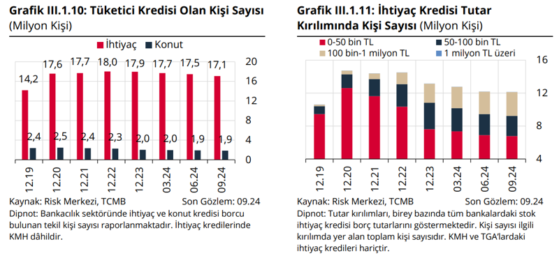 TCMB raporunda yer aldı: Vatandaş kredi kartı borcunu ödeyemiyor - Resim : 5