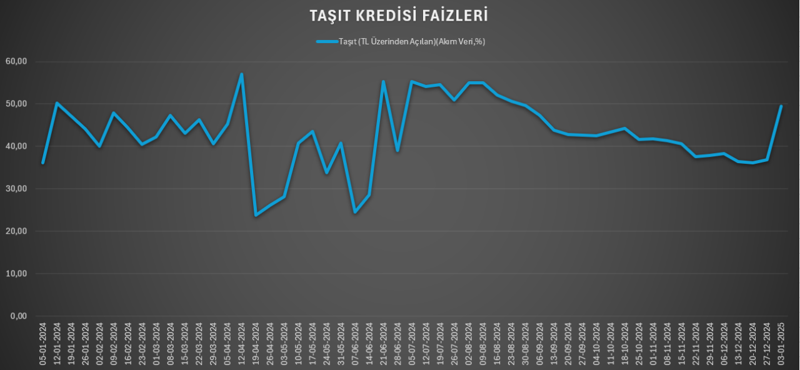 Merkez faiz indirdi: Kredileri faizleri geriledi mi? - Resim : 2