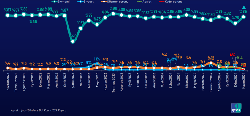 Ipsos araştırdı: Türkiye’nin en önemli sorunu “ekonomi” - Resim : 1