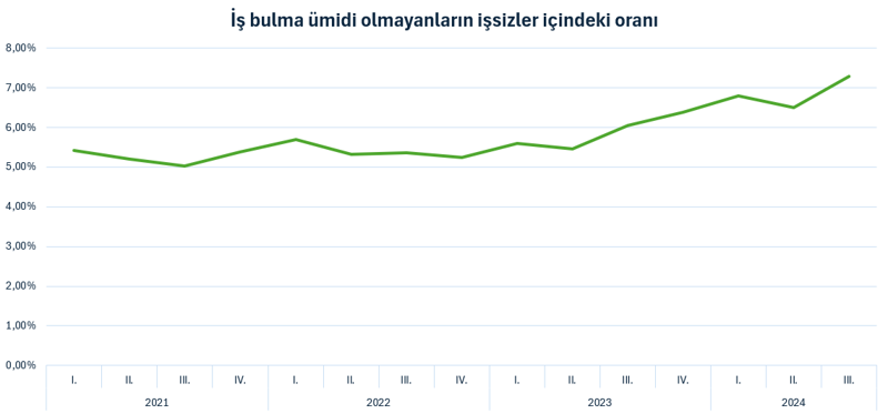 Vatandaşın iş bulma &uuml;midi azalıyor! - Resim : 3