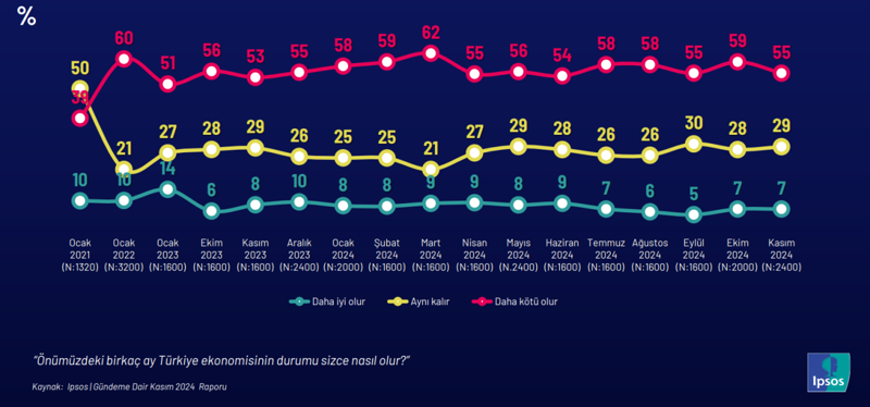 Ipsos araştırdı: Türkiye’nin en önemli sorunu “ekonomi” - Resim : 2
