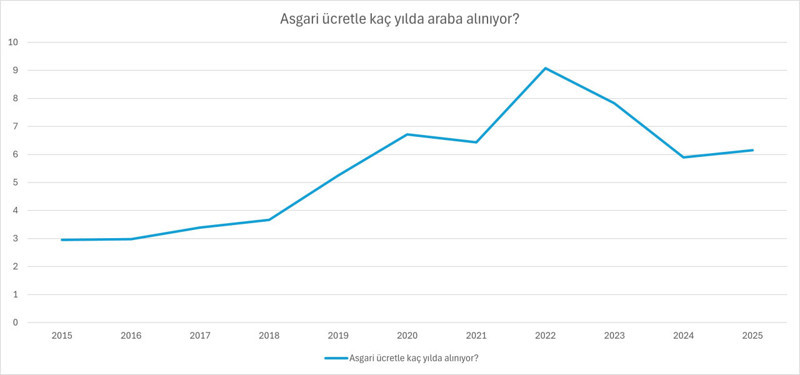 Asgari ücretli depoyu dolduruyor: Araba alamıyor! - Resim : 3