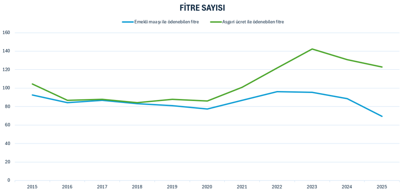 Diyanet’in fitre rakamı TÜİK’in enflasyonunu aştı! - Resim : 2