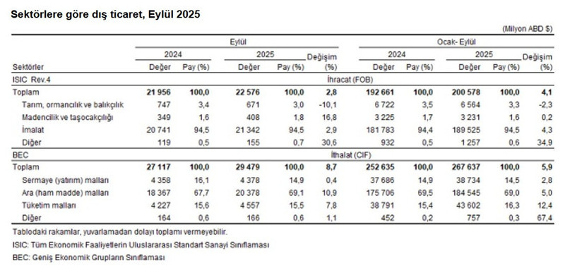 Dış ticaret açığı hazirandan bu yana en yüksek seviyede! - Resim : 4