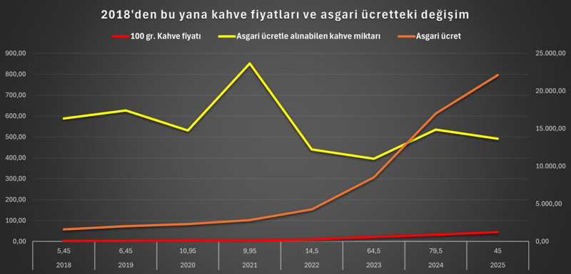 40 yıl hatırı olan Türk kahvesinin fiyatı 8 yılda ne kadar arttı? - Resim : 2