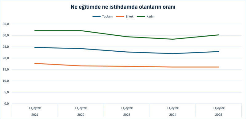 İş bulma ümitleri tükeniyor: Emekli, ev hanımı, öğrenci çalışıyor! - Resim : 4
