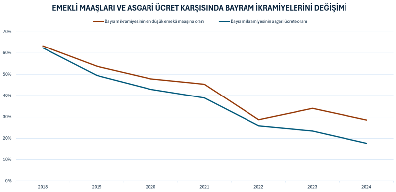 Emeklilerin bayram ikramiyeleri 2018’den bu yana ne kadar eridi? - Resim : 3