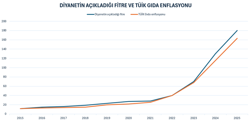 Diyanet’in fitre rakamı TÜİK’in enflasyonunu aştı! - Resim : 1