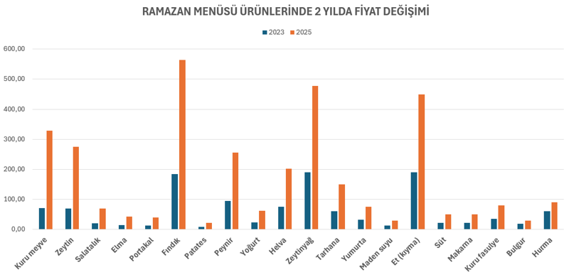 Sağlık Bakanlığı’nın “sağlıklı Ramazan” menüsü enflasyonu aştı - Resim : 1