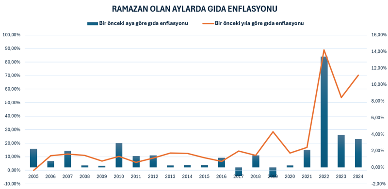 Ramazan’da enflasyon yükseliyor mu? - Resim : 2