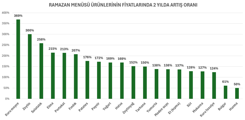 Sağlık Bakanlığı’nın “sağlıklı Ramazan” menüsü enflasyonu aştı - Resim : 2